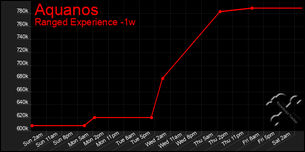 Last 7 Days Graph of Aquanos