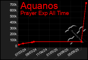 Total Graph of Aquanos