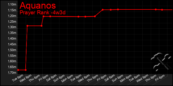 Last 31 Days Graph of Aquanos