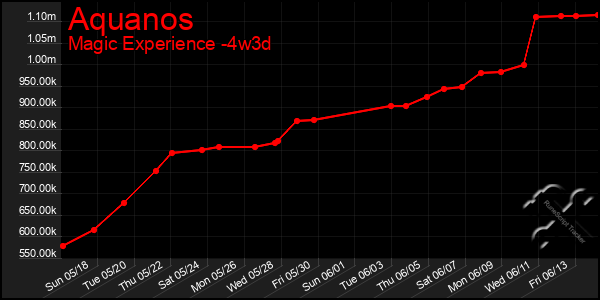Last 31 Days Graph of Aquanos