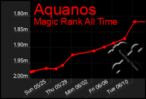 Total Graph of Aquanos