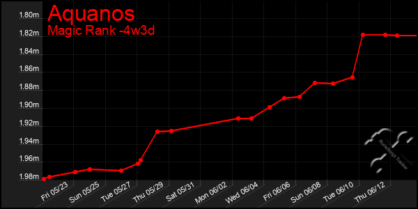 Last 31 Days Graph of Aquanos