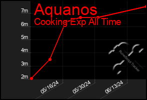 Total Graph of Aquanos