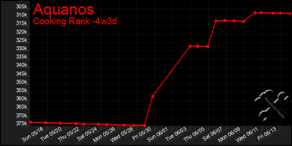 Last 31 Days Graph of Aquanos