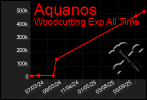 Total Graph of Aquanos