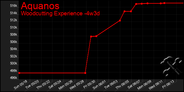Last 31 Days Graph of Aquanos