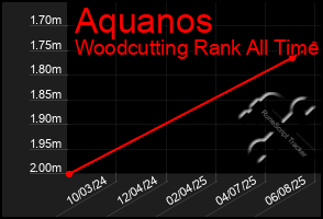 Total Graph of Aquanos