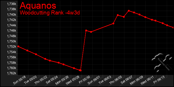 Last 31 Days Graph of Aquanos