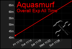 Total Graph of Aquasmurf