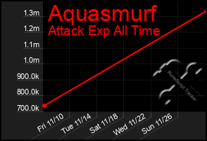 Total Graph of Aquasmurf