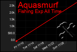 Total Graph of Aquasmurf