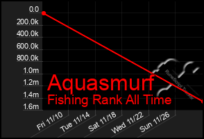Total Graph of Aquasmurf