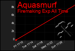 Total Graph of Aquasmurf