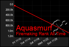 Total Graph of Aquasmurf