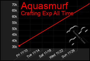 Total Graph of Aquasmurf