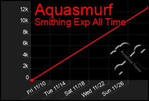 Total Graph of Aquasmurf