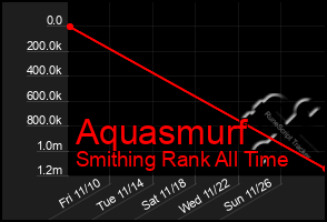 Total Graph of Aquasmurf