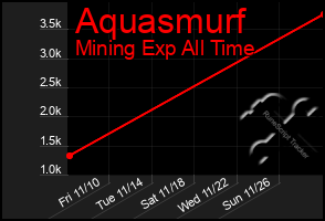 Total Graph of Aquasmurf