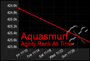 Total Graph of Aquasmurf