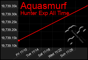 Total Graph of Aquasmurf