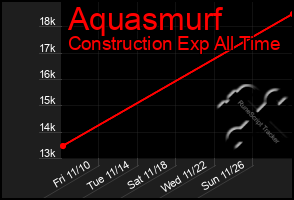 Total Graph of Aquasmurf