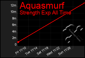 Total Graph of Aquasmurf