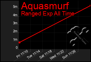 Total Graph of Aquasmurf