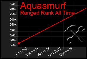 Total Graph of Aquasmurf