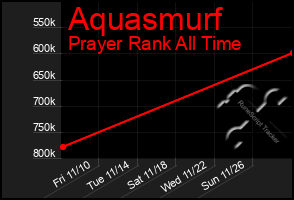Total Graph of Aquasmurf