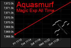 Total Graph of Aquasmurf