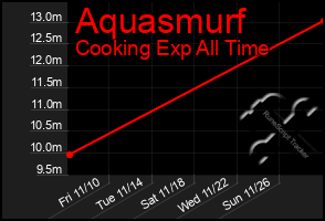 Total Graph of Aquasmurf