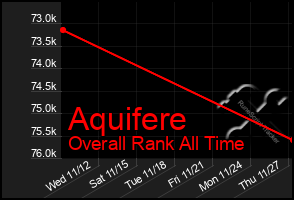 Total Graph of Aquifere