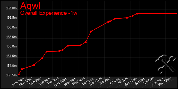 Last 7 Days Graph of Aqwl