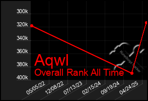 Total Graph of Aqwl