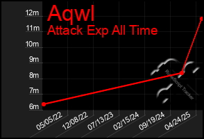 Total Graph of Aqwl