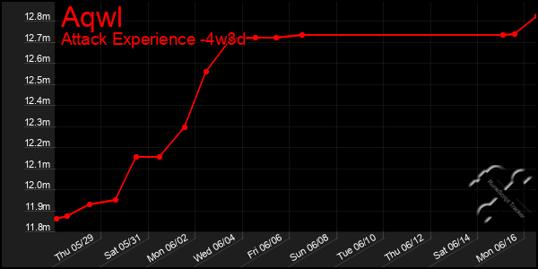 Last 31 Days Graph of Aqwl