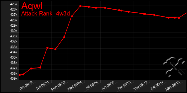Last 31 Days Graph of Aqwl