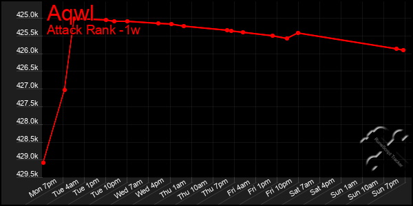 Last 7 Days Graph of Aqwl