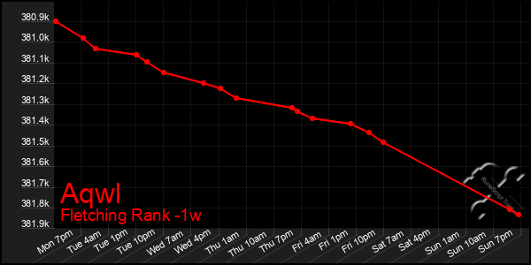 Last 7 Days Graph of Aqwl