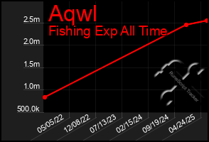 Total Graph of Aqwl