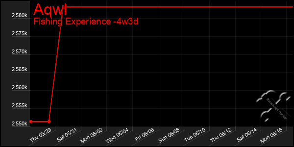 Last 31 Days Graph of Aqwl