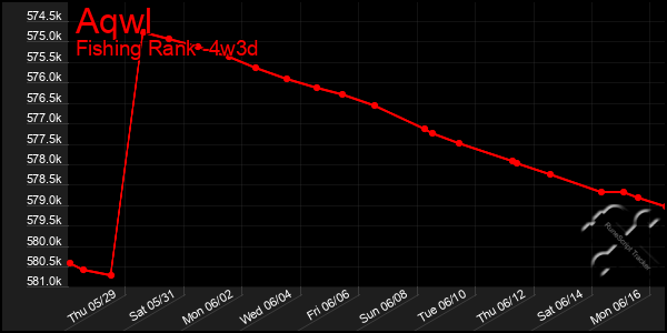Last 31 Days Graph of Aqwl