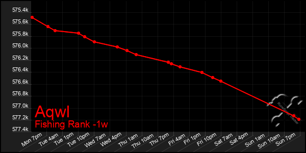 Last 7 Days Graph of Aqwl