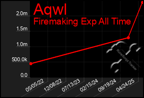 Total Graph of Aqwl