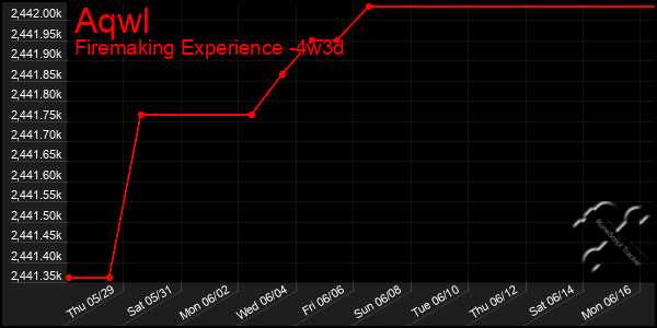 Last 31 Days Graph of Aqwl