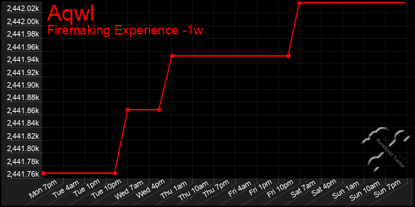 Last 7 Days Graph of Aqwl
