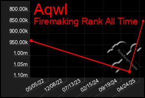Total Graph of Aqwl