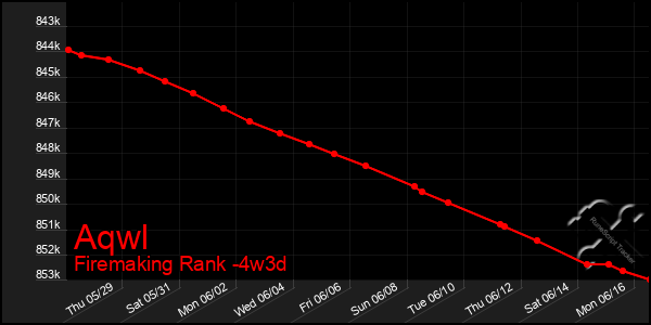 Last 31 Days Graph of Aqwl
