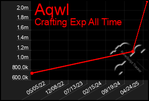 Total Graph of Aqwl
