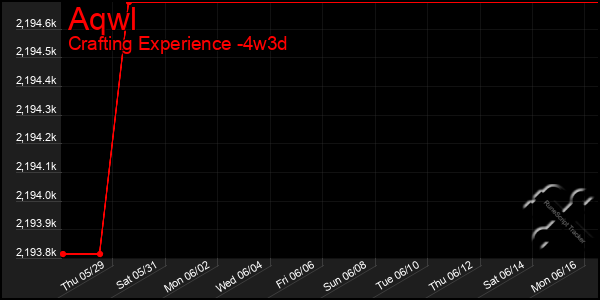 Last 31 Days Graph of Aqwl